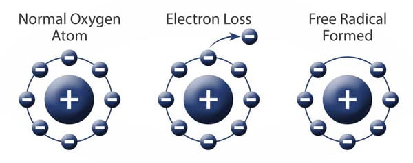 How Free radicals are formed
